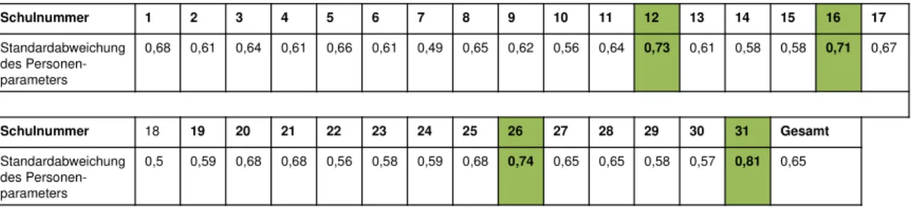 Tabelle 10: Verteilung der Schulklassen der Ganz In-Gymnasien nach Indexgruppen. 