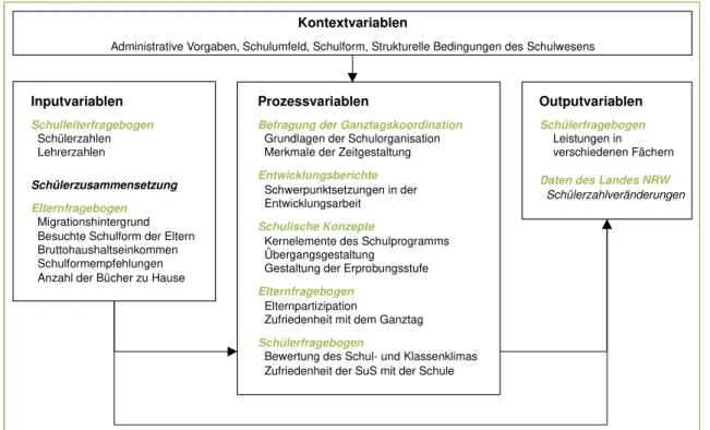 Abbildung 11: Einordnung der beschreibenden Merkmale in ein Schulqualitätsmodell (in Anlehnung an  Scheerens &amp; Bosker, 1997; Ditton, 200; Eickelmann &amp; Schulz-Zander, 2008)