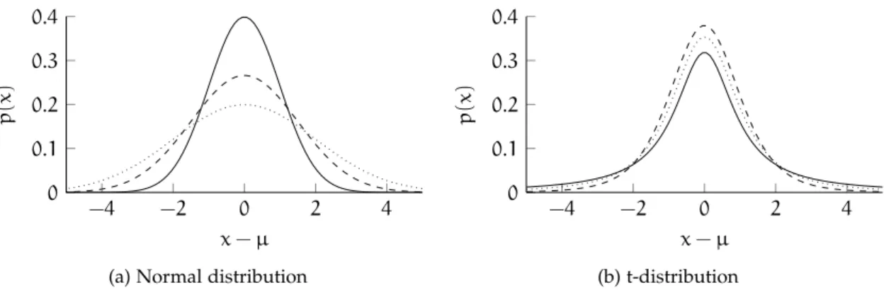 Figure 3.1: Probability density function of a normal distribution (left) and Student’s t- t-distribution (right)