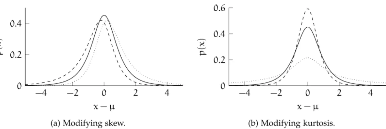Figure 3.2: Probability density functions of a generalized hyperbolic distribution with modified skew (left) and modified tail behaviour (right) with respect to a normal distribution (solid line).