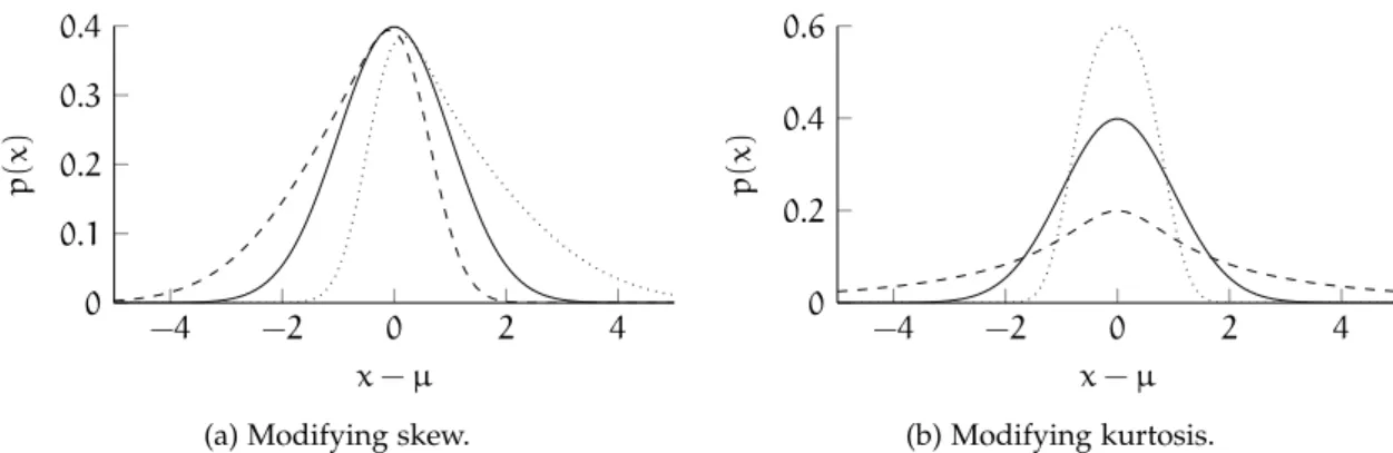 Figure 3.3: Probability density functions of a sinh-asinh distribution with modified skew (left) and modified tail behaviour (right) with respect to a normal distribution (solid line).