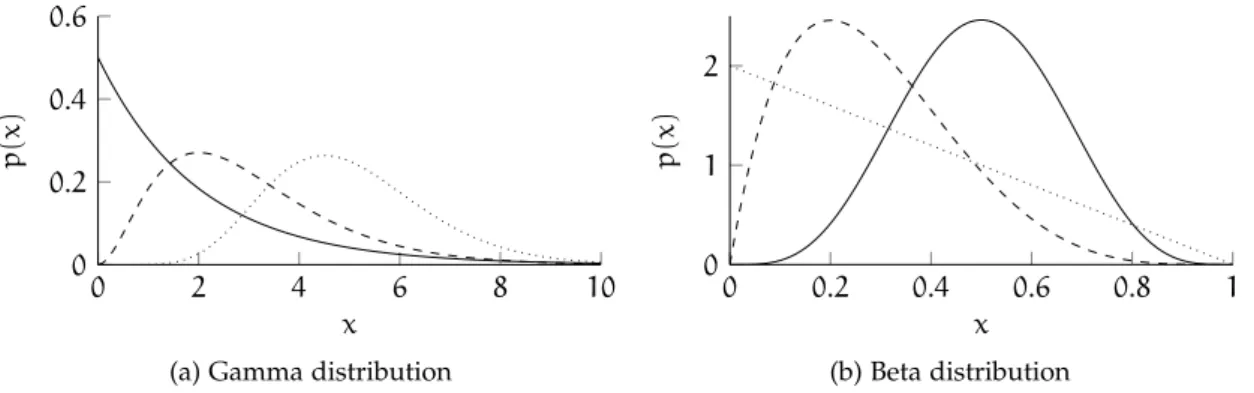 Figure 3.4: Probability density function of a gamma distribution (left) which is only defined on the positive real line and the pdf of a beta distribution which is only defined on the interval [0, 1].