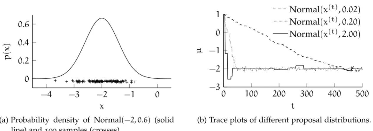 Figure 3.6: Influence of the proposal distribution in Metropolis-Hastings. 100 Samples of Normal(−2, 0.6) and the respective pdf (left) are used to estimate the mean value with different proposal distributions (right)
