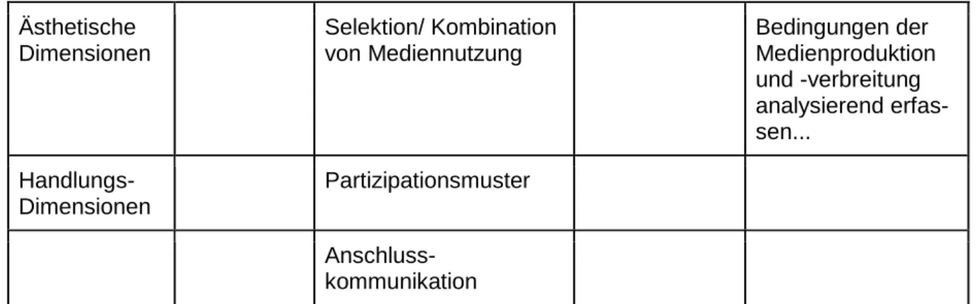 Abb. 3: Medienkompetenzmodell von Schorb (2005, 259). 