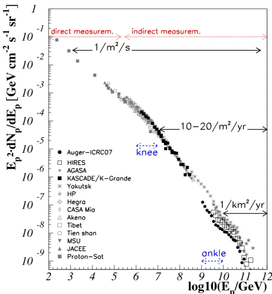 Fig. 2. All particle Cosmic Ray spectrum. Data points come from the experiments as listed in the bottom left corner: Auger [YA + 07], HiRes [Hig02], AGASA [Y + 95a], KASCADE [A + 05, HK + 03]