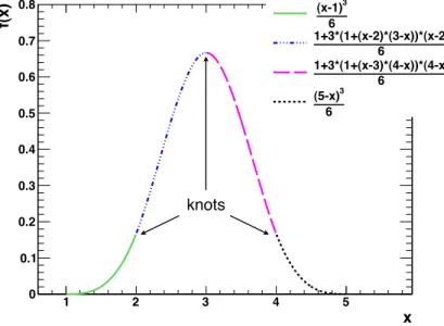 Figure 2.1: An example of a cubic B-spline function. The four polynomials of third degree overlap at the knots