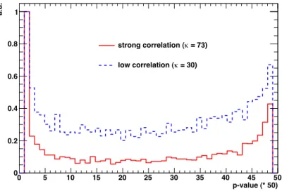 Figure 2.3: Comparison of p-value distribution for strong correlation among the data point (red) and the much flatter distribution for lower correlations (blue).