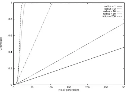 Figure 7: Growth curves of a neighborhood model in a ring of size 1024 and linear ranking selection (max