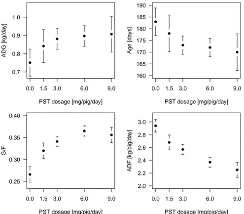 Figure 2.1: Scatterplots of PST dosage vs. means of the response variables.