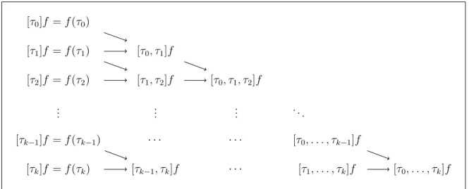 Figure 3.1: Triangular scheme for the calculation of divided differences.