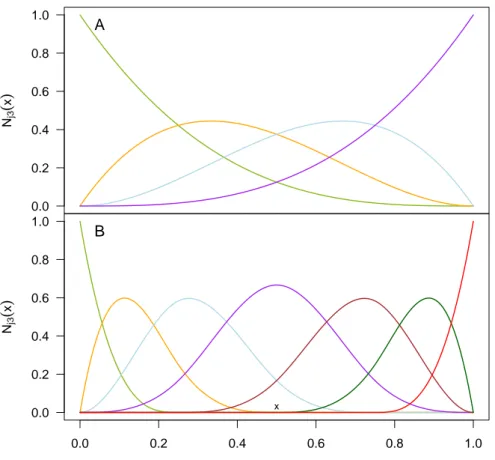 Figure 3.2: Comparison of Bernstein and B-spline basis.