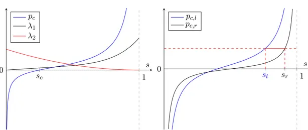 Figure 1.1: In the left picture, we see typical curves of the λ 1 ( s ) , λ 2 ( s ) and p c ( s ) 