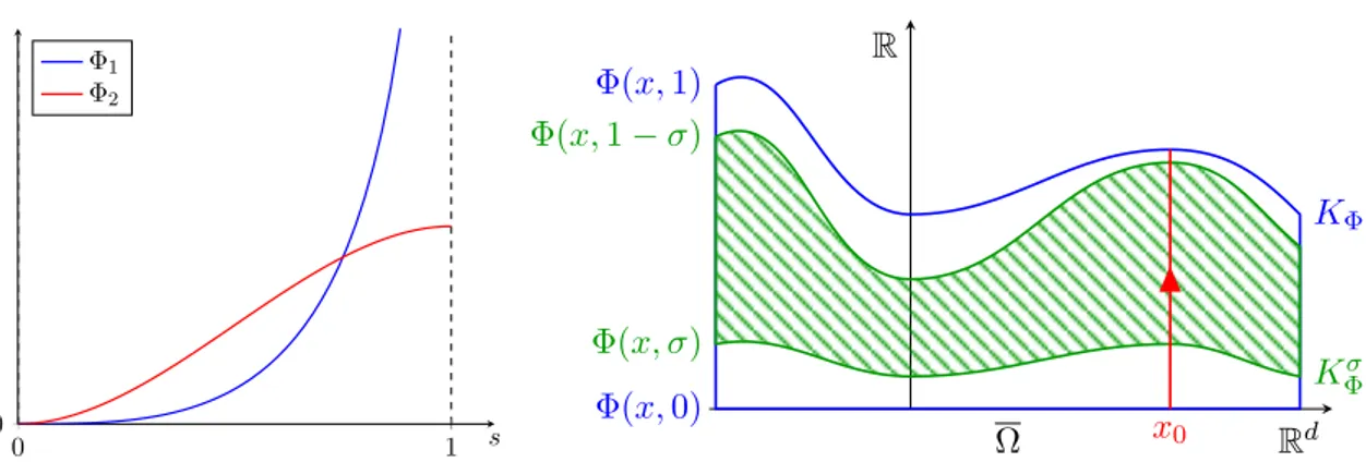 Figure 4.1: The left picture shows typical shapes of Φ for fixed x ∈ Ω . For Richards equations, Φ typically looks like Φ 1 