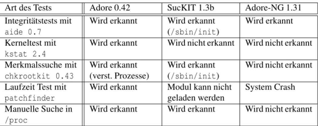 Tabelle 2: Die zur Laufzeit anwendbaren Detektionsmaßnahmen werden an den Beispiel Rootkits getestet.
