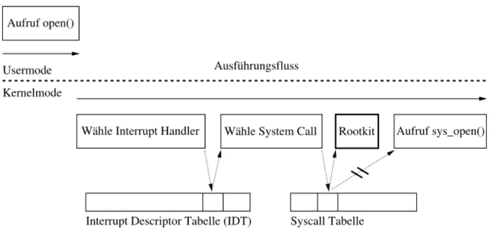 Abbildung 2: Das Rootkit Adore manipuliert die Syscall Tabelle, um Eintr¨age von 15 System- System-aufrufen auf Funktionen des Rootkits umzuleiten.