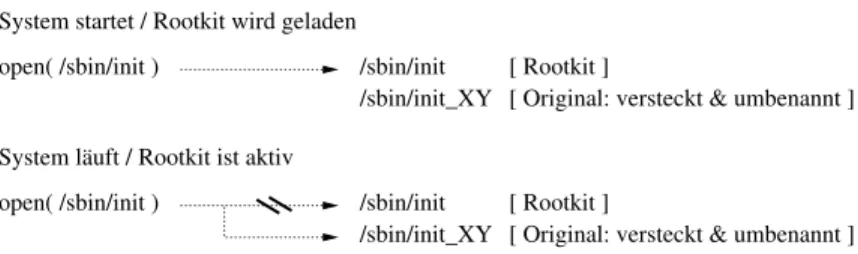 Abbildung 3: Das Rootkit SucKIT ersetzt /sbin/init durch die eigene Lade Routine. Um dies zu verbergen werden die Zugriffe auf /sbin/init umgeleitet auf das versteckte, umbenannte Original sobald das Rootkit aktiv ist.