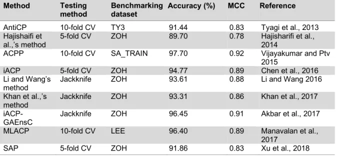 Table 6: Performance benchmark comparing various computational methods evaluated by 5- and 10- 10-fold cross-validation and jackknife test