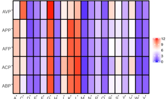 Figure 4: Heat map showing the amino acid com- com-positions in percentage for antibacterial peptides  (ABP), anticancer peptides (ACP), antifungal  pep-tides (AFP), antiparasitic peppep-tides (APP) and  an-tiviral peptides (AVP)