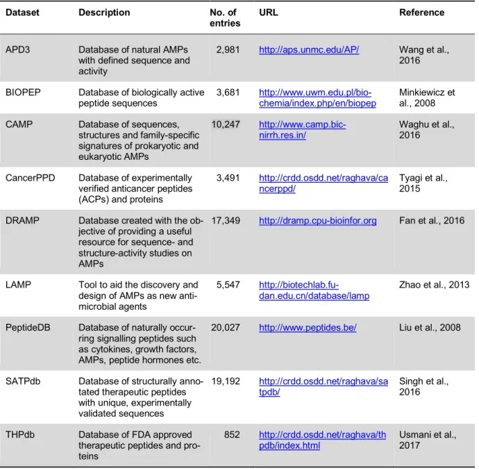 Table 1: List of selected major databases available for bioactive and therapeutic peptides