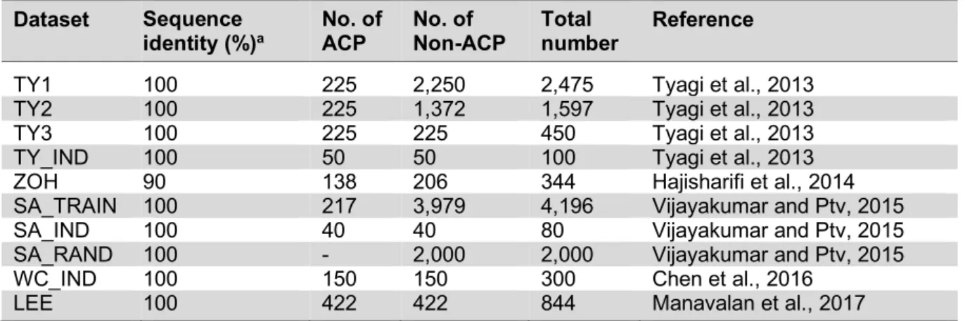 Table 3: Summary of all datasets used in this research for evaluating anticancer peptide prediction
