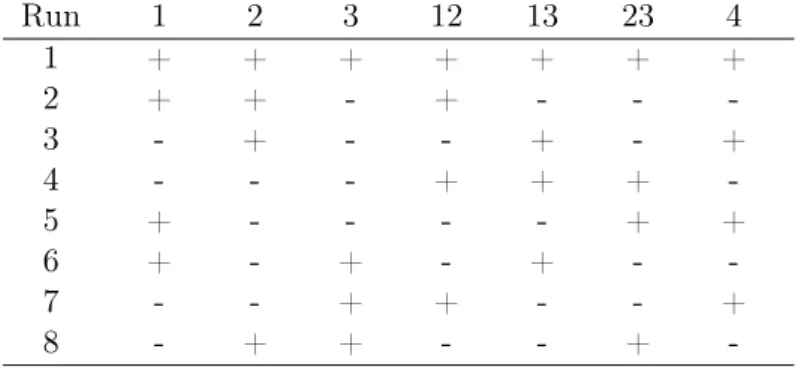 Table 4: Example for a 8-run design suggested by de León Adams et al. (2005) (run order with minimum bias) Run 1 2 3 12 13 23 4 1 + + + + + + + 2 + + - + - -  -3 - + - - + - + 4 - - - + + +  -5 + - - - - + + 6 + - + - + -  -7 - - + + - - + 8 - + + - - + 
