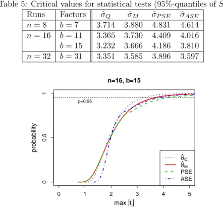 Table 5: Critical values for statistical tests (95%-quantiles of S) Runs Factors σˆ Q σˆ M σˆ P SE σˆ ASE