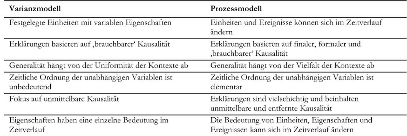 Tabelle 3: Vergleich von Varianz- und Prozessmodellen 