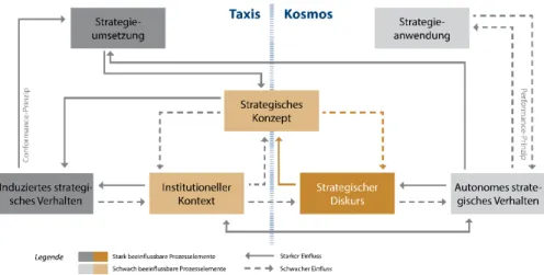 Abbildung 3: Prozessmodell zur Analyse regionaler Strategien nach Wiechmann 