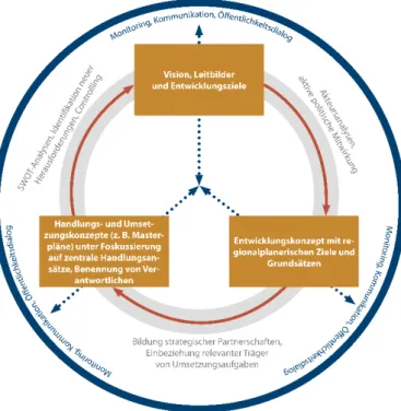 Abbildung 5: Modell und Funktionsweise strategischer Regionalplanung aus der ARL 