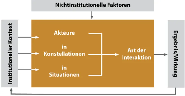 Abbildung 6: Analytisches Modell des akteurzentrierten Institutionalismus 