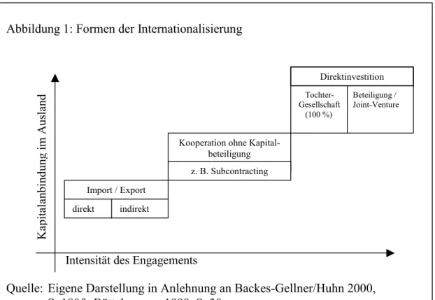Abbildung 1: Formen der Internationalisierung 