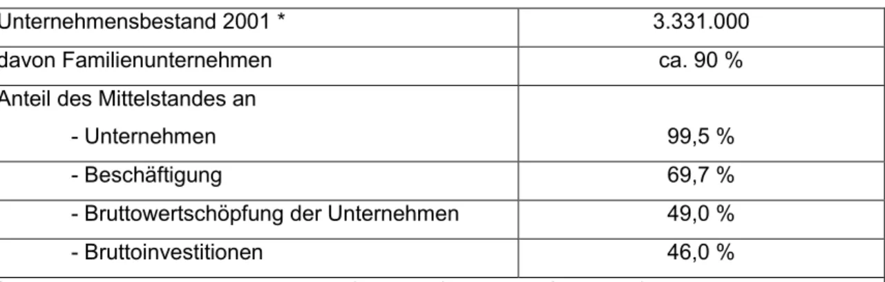 Tabelle 2: Schlüsselzahlen zum Mittelstand in Deutschland 