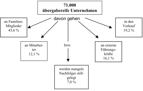Abbildung 4:   Nachfolge  in  deutschen  Familienunternehmen  nach  Übertra- Übertra-gungsvarianten 2002 