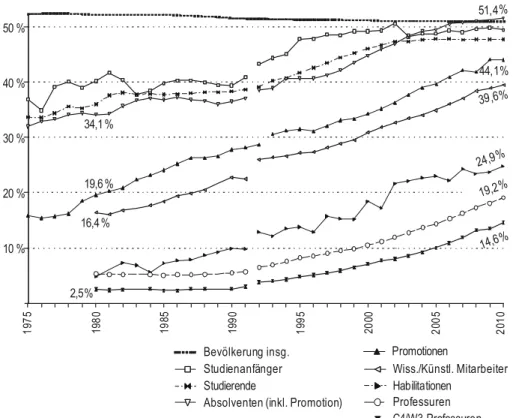 Abbildung 3 (Eigene Berechnung nach Daten des Statistischen Bundesamts) 8 Förderprogramme für Frauen an Hochschulen existieren seit den späten Siebzigern,  Gender Mainstreaming wurde erst mit der Weltfrauenkonferenz in Beijing 1995 als  Konzept breiter bek