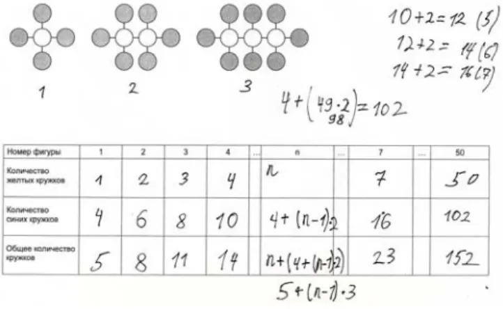 Abb. 2: Nikitas Bearbeitung  3.  Stufen der algebraischen Denkentwicklung 