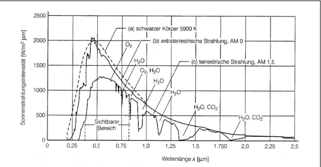 Abb. 2.2:  Spektrale Abhängigkeit der Strahlungsintensität von der Wellenlänge des                 Sonnenlichts [14]