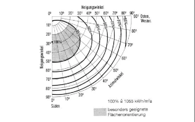 Abb. 2.11:  Einfluß des Neigungswinkels und der Himmelsrichtung auf die jährliche                    relative Sonnenbestrahlung einer PV-Anlage in Deutschland [23]