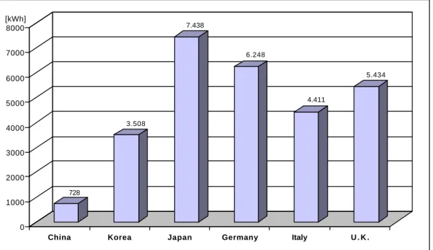 Abb. 3.2:  Der Stromverbrauch pro Kopf der Bevölkerung im Jahr 1994 von                 verschiedenen Ländern, nach [71 ]