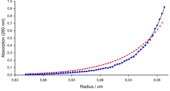 Abb. 15: Konzentrationsverteilung eines Gleichgewichtsexperimentes mit Dam DNA-MTase (4,3 µM) und DamP(A2Ap)18h (0,87 µM) bei 22000 rpm