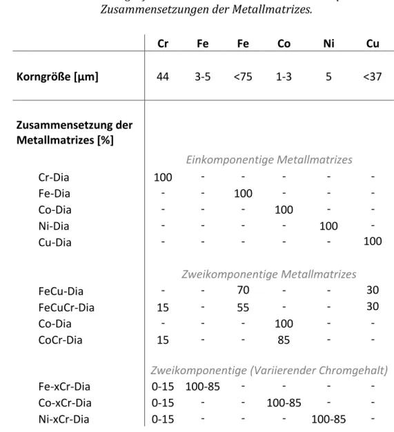Tabelle 4.2:  Korngrößen  der  verwendeten  Metallpulver  und  Zusammensetzungen der Metallmatrizes