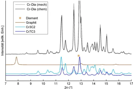 Abbildung 4.9:  Diffraktogramme der Cr-Dia Proben (mech und chem), der  Graphitstruktur,  der  Cr 3 C 2   und  Cr 7 C 3   Chromkarbid-Phasen  sowie die Position des [111] Diamant-Reflexes
