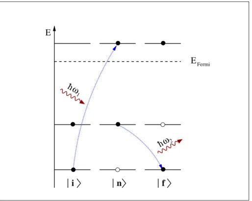 Abbildung 1.2: Schematische Darstellung der resonant unelastischen Streuung.