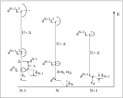 Abbildung 2.3: Energieniveau-Diagramm der wichtigsten Konfigurationen eines Ladungstransfer Halbleiters