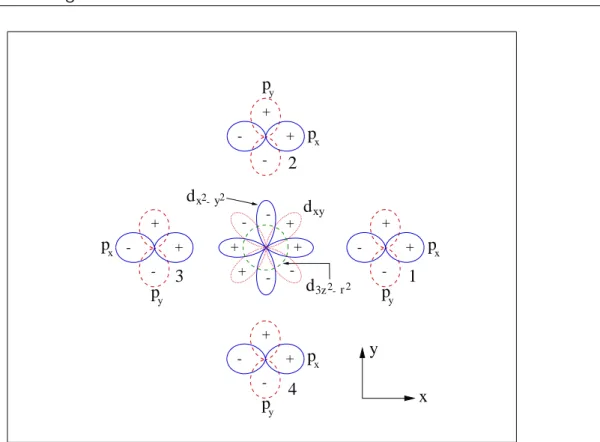 Abbildung 2.5: Die in der Rechnung benutzten Cu und O Orbitale des (CuO 4 ) 6−