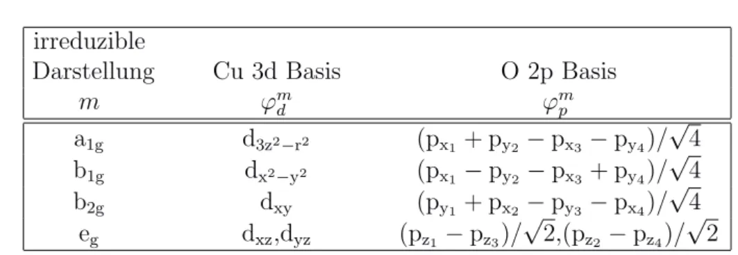 Tabelle 2.1: Die Basisfunktionen des Ein-Loch-Zustandes und ihre Zuordnung zu den irreduziblen Darstellungen der D 4h Punktgruppe.