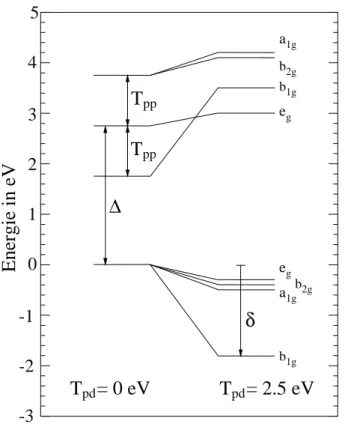 Abbildung 2.6: Das Energieniveau-Diagramm eines (CuO 4 ) 6− Clusters. Zur Erkl¨ a- a-rung vgl