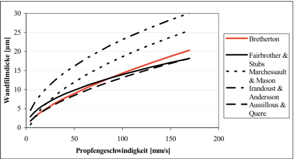 Abbildung 1.4: Theoretische Wandfilmdicken bei der Pfropfenströmung gemäß gängiger Korrelationen für  r Kap  = 0,5 mm; Petroleum/Wasser (Korrelationen wurden für Gaspfropfenströmungen angepasst) 