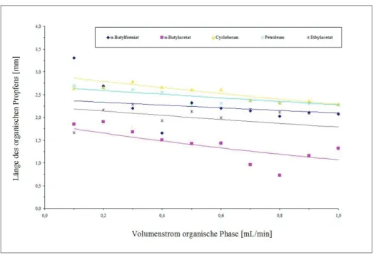 Abbildung 2.11: Optisch erfasste Propfenlängen der organischen Phase in der  Glaskapillare Belichtungszeit 2ms, ID = 1mm 
