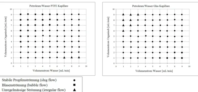 Abbildung 2.12: Beobachtete Strömungsregime des Stoffsystems Petroleum/Wasser in Abhängigkeit der  Teilvolumenströme 