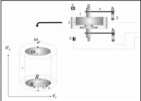Abb. 3-6:  Couette-Strömung zwischen zwei gegenseitig rotierenden, konzentrisch angeordneten Zylindern (1 - -innerer Zylinder, 2  -  äußerer Zylinder, 3  -  Motoren,  4  Keilriemen,  5  Mikroskopobjektiv,  6  -Beleuchtung,  ω i  - Winkelgeschwindigkeit des